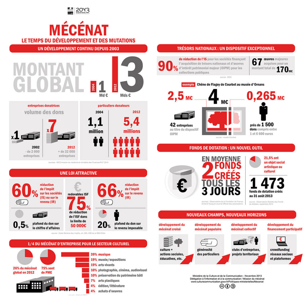 Infographie Mécénat